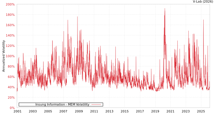 graph of Insung Information MEM