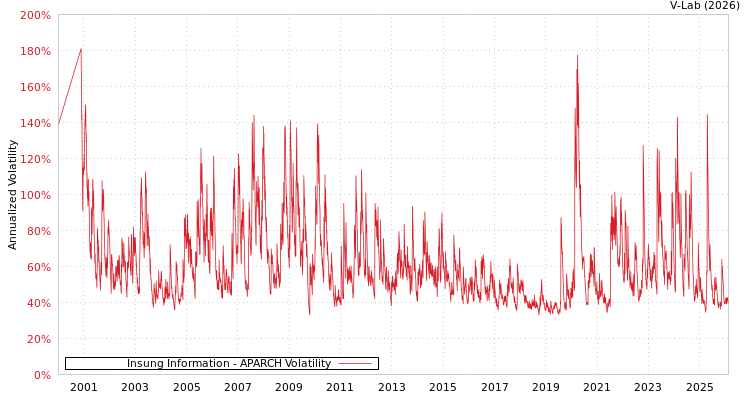 graph of Insung Information APARCH