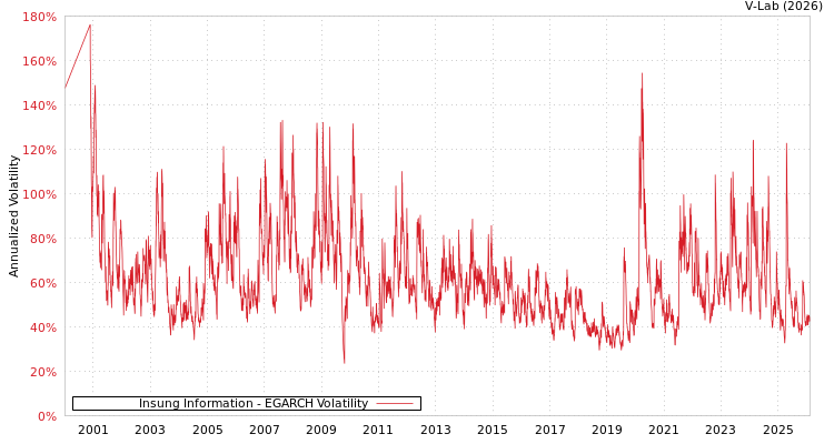graph of Insung Information EGARCH