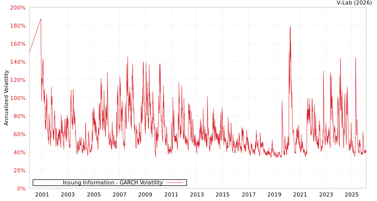 graph of Insung Information GARCH