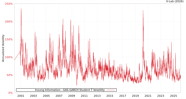 graph of Insung Information GAS-GARCH-T