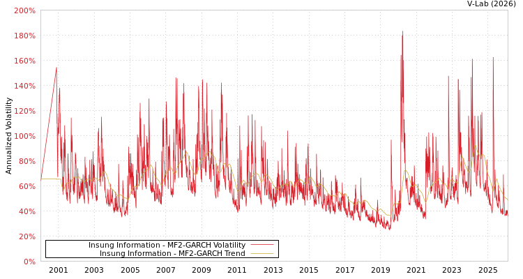 graph of Insung Information MF2-GARCH