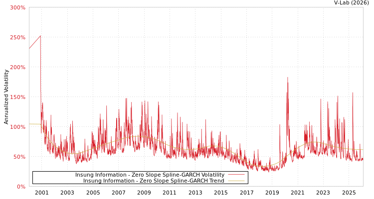 graph of Insung Information S0GARCH