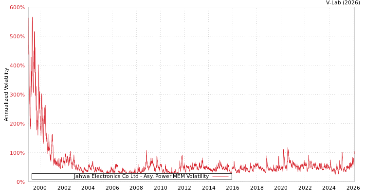 graph of Jahwa Electronics Co Ltd APMEM