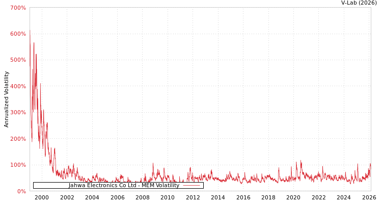 graph of Jahwa Electronics Co Ltd MEM