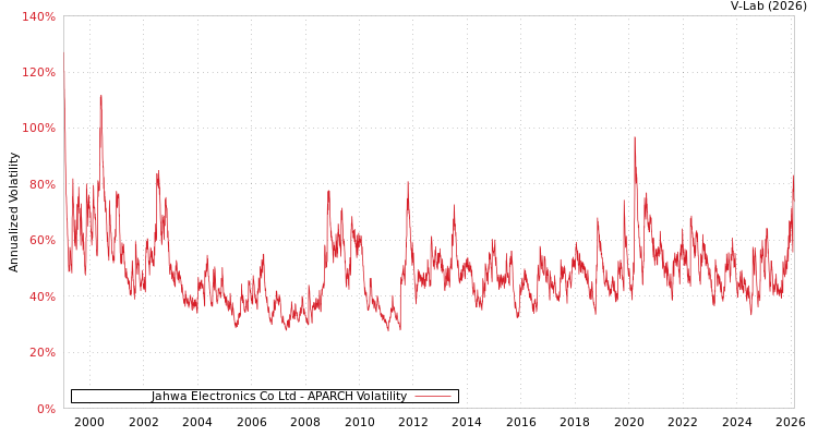 graph of Jahwa Electronics Co Ltd APARCH