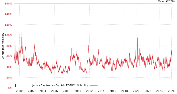 graph of Jahwa Electronics Co Ltd EGARCH