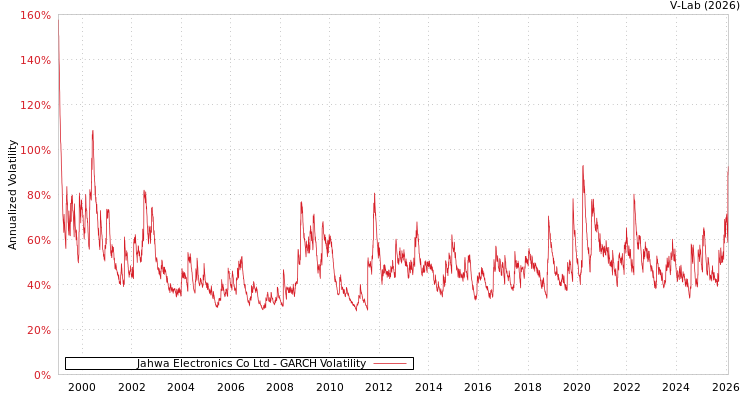 graph of Jahwa Electronics Co Ltd GARCH