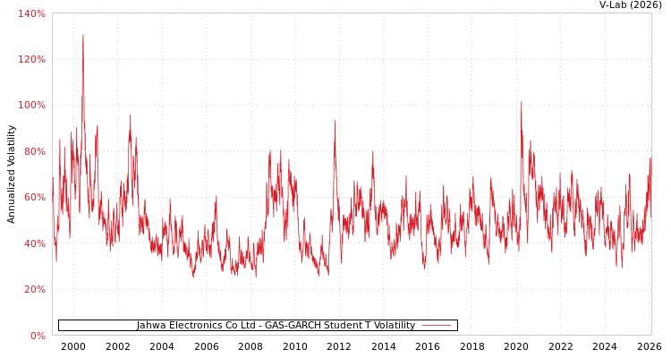 graph of Jahwa Electronics Co Ltd GAS-GARCH-T