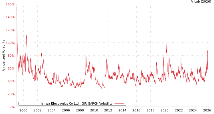 graph of Jahwa Electronics Co Ltd GJR-GARCH