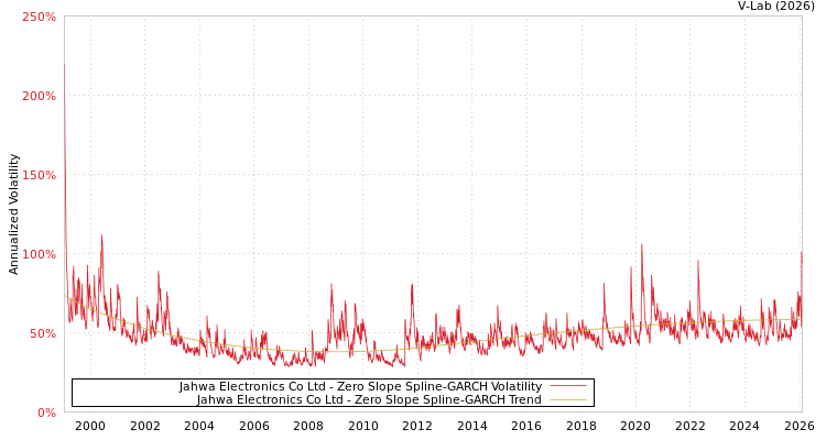 graph of Jahwa Electronics Co Ltd S0GARCH