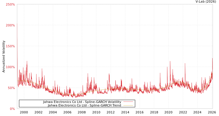 graph of Jahwa Electronics Co Ltd SGARCH