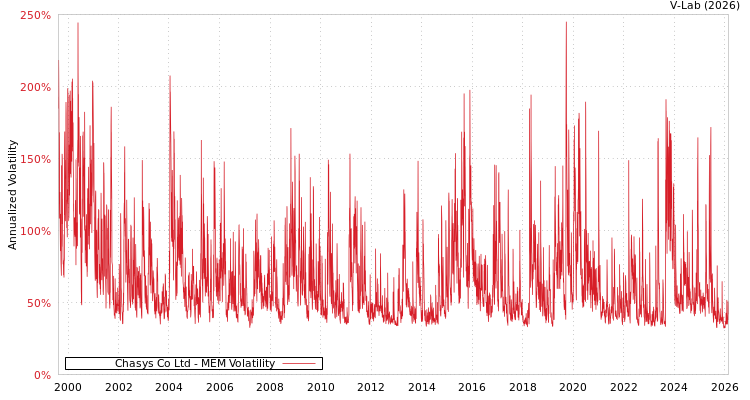 graph of Chasys Co Ltd MEM
