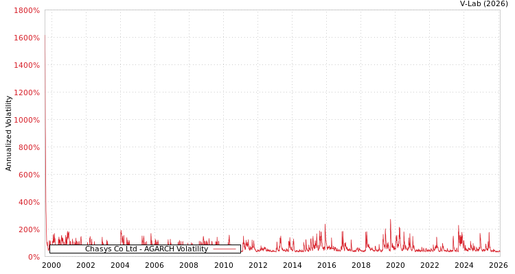 graph of Chasys Co Ltd AGARCH