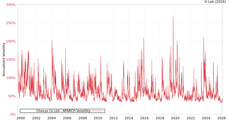 graph of Chasys Co Ltd APARCH