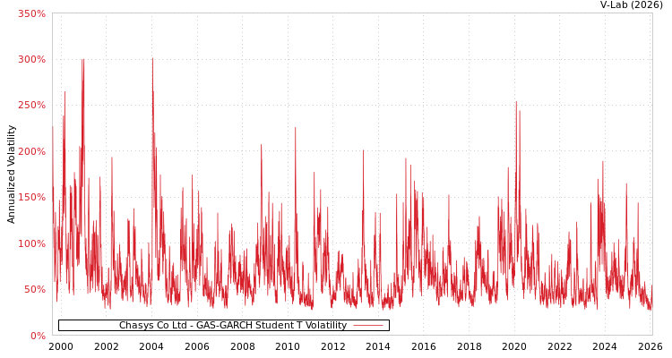 graph of Chasys Co Ltd GAS-GARCH-T