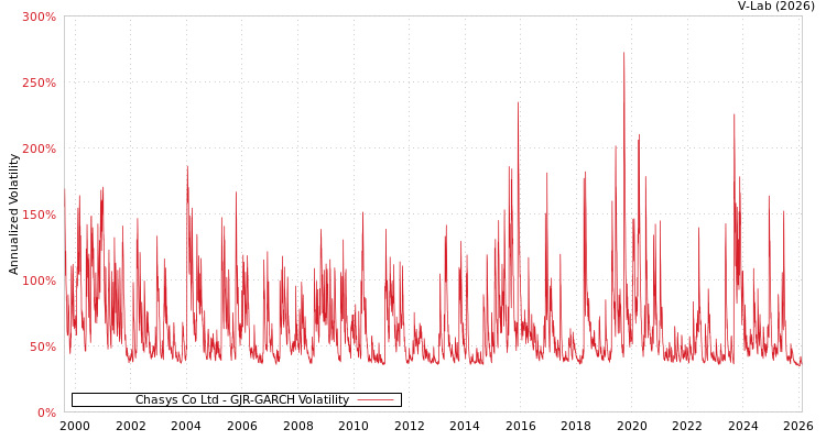 graph of Chasys Co Ltd GJR-GARCH