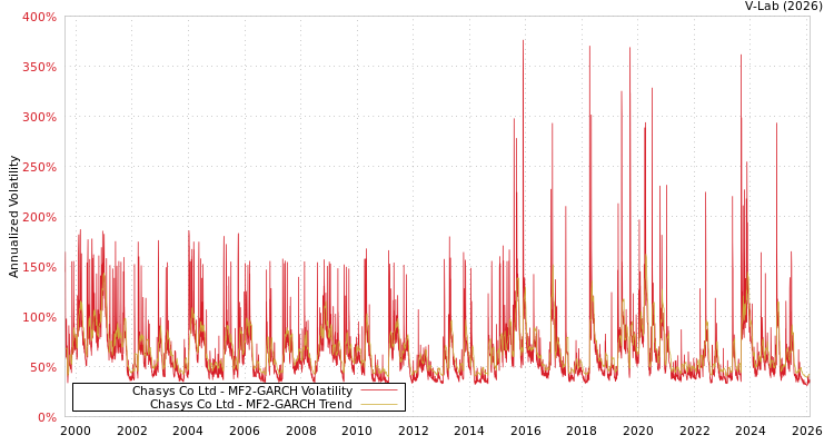 graph of Chasys Co Ltd MF2-GARCH