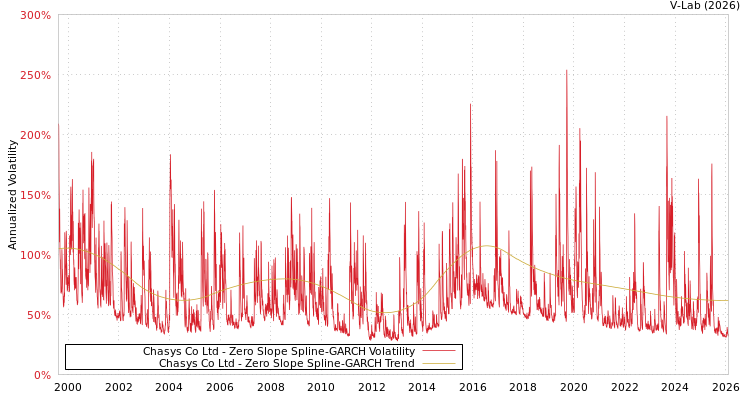 graph of Chasys Co Ltd S0GARCH