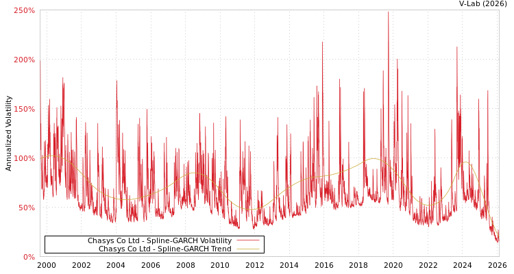 graph of Chasys Co Ltd SGARCH