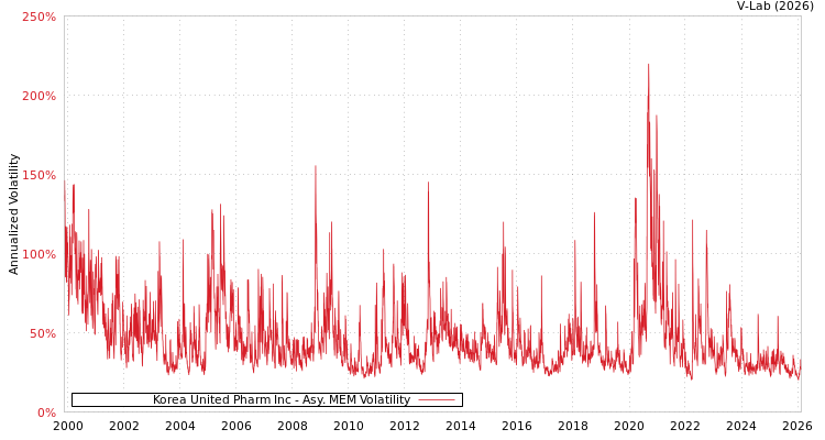 graph of Korea United Pharm Inc AMEM