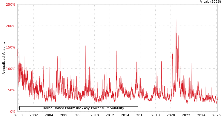 graph of Korea United Pharm Inc APMEM