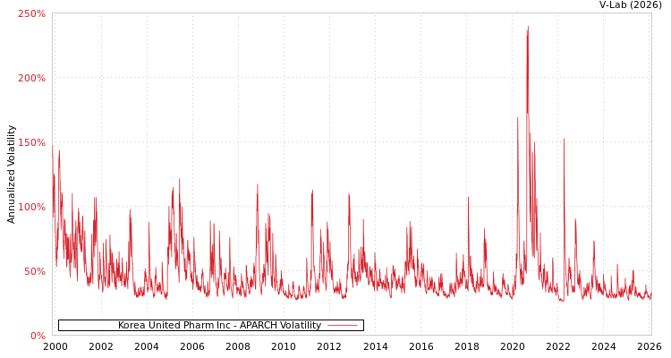 graph of Korea United Pharm Inc APARCH