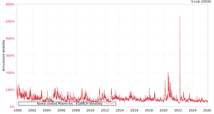 graph of Korea United Pharm Inc EGARCH