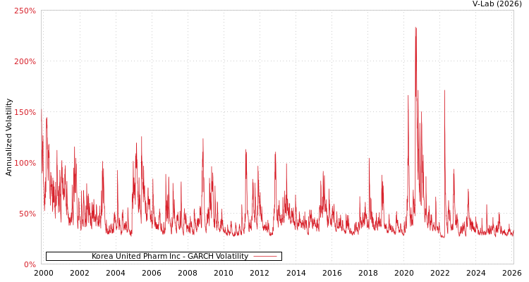 graph of Korea United Pharm Inc GARCH