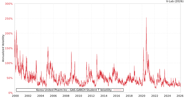 graph of Korea United Pharm Inc GAS-GARCH-T