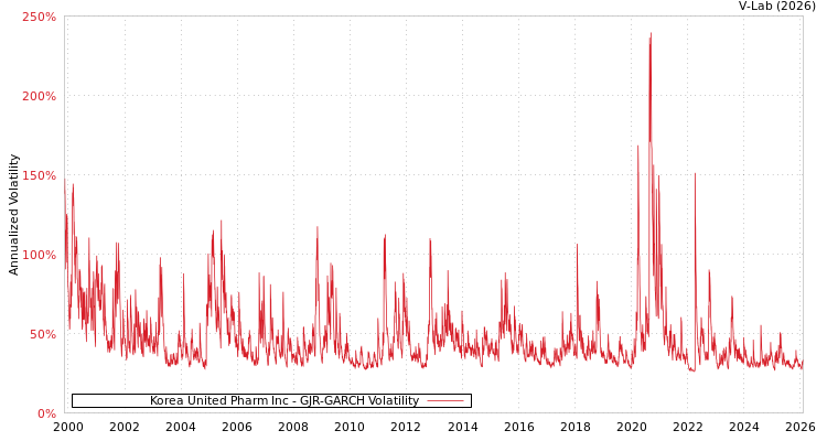 graph of Korea United Pharm Inc GJR-GARCH