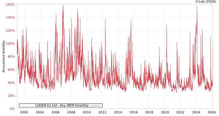 graph of LOGEN Co Ltd AMEM