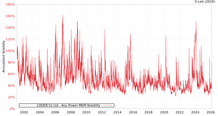 graph of LOGEN Co Ltd APMEM
