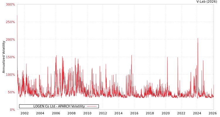 graph of LOGEN Co Ltd APARCH
