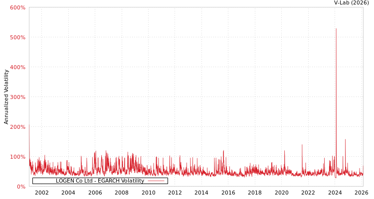 graph of LOGEN Co Ltd EGARCH
