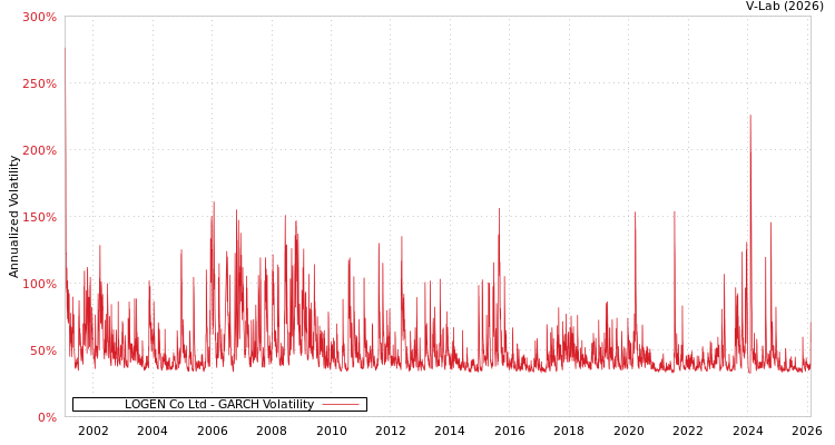 graph of LOGEN Co Ltd GARCH