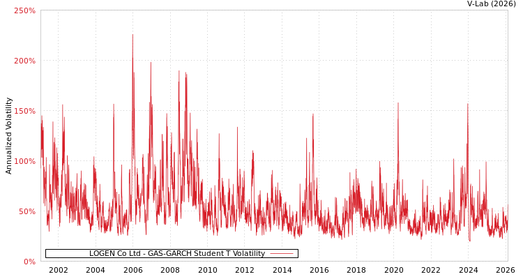 graph of LOGEN Co Ltd GAS-GARCH-T