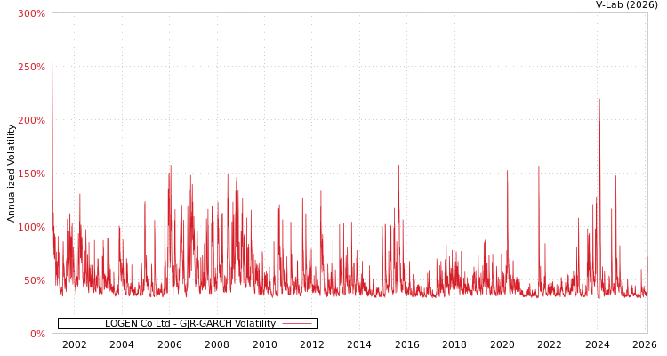 graph of LOGEN Co Ltd GJR-GARCH