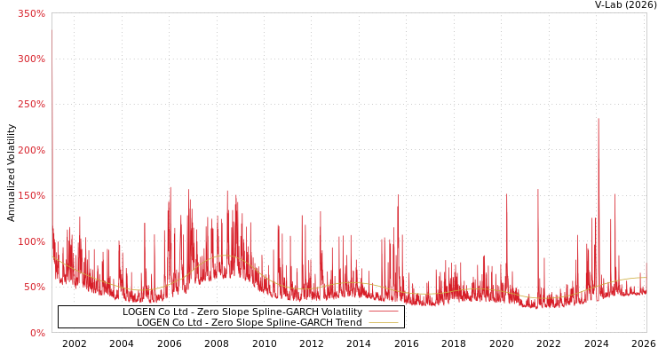 graph of LOGEN Co Ltd S0GARCH