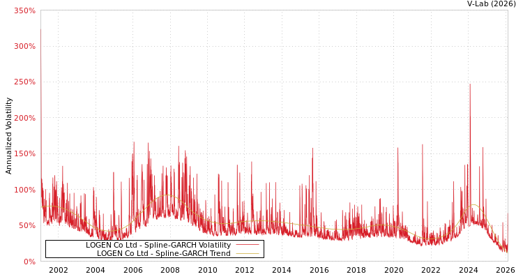 graph of LOGEN Co Ltd SGARCH