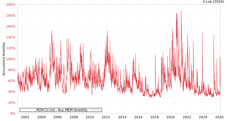 graph of M2N Co Ltd AMEM
