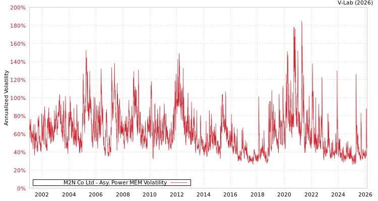 graph of M2N Co Ltd APMEM