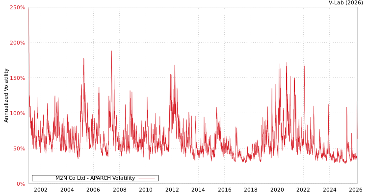 graph of M2N Co Ltd APARCH