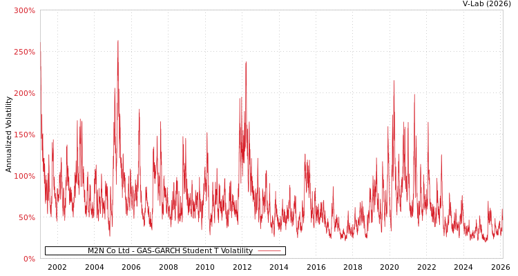 graph of M2N Co Ltd GAS-GARCH-T