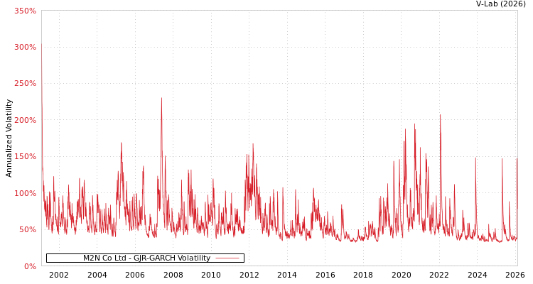 graph of M2N Co Ltd GJR-GARCH