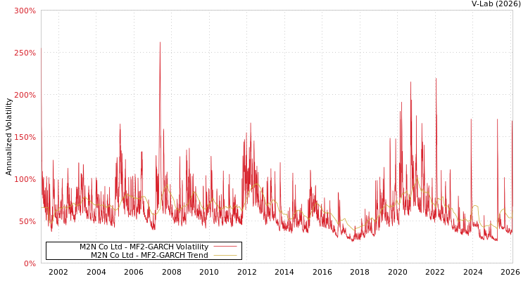 graph of M2N Co Ltd MF2-GARCH