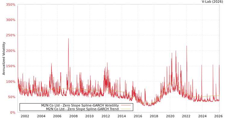 graph of M2N Co Ltd S0GARCH