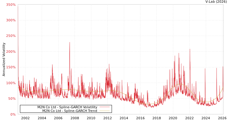 graph of M2N Co Ltd SGARCH