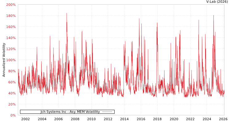 graph of Jch Systems Inc AMEM