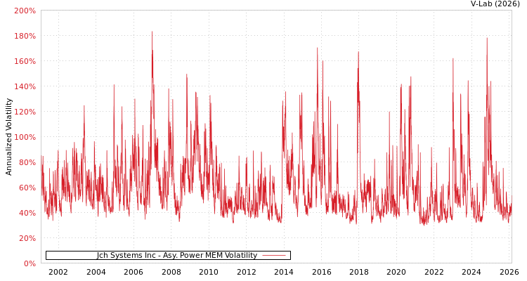 graph of Jch Systems Inc APMEM